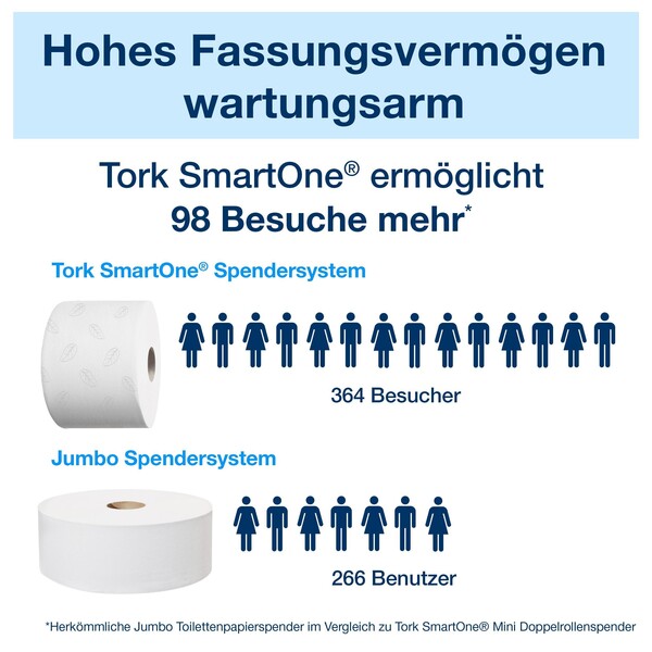 STN Toilettenpapier SmartOneMini T9 2-lagig / 620 Blatt / weiß / 13,4x18cm / Tork 472193 (KTN=12 ROLLEN) Produktbild Additional View 9 XL